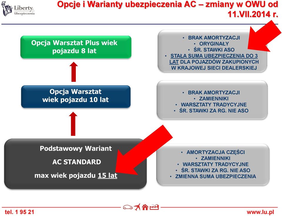 STAWKI ASO STAŁA SUMA UBEZPIECZENIA DO 3 LAT DLA POJAZDÓW ZAKUPIONYCH W KRAJOWEJ SIECI DEALERSKIEJ Opcja Warsztat wiek