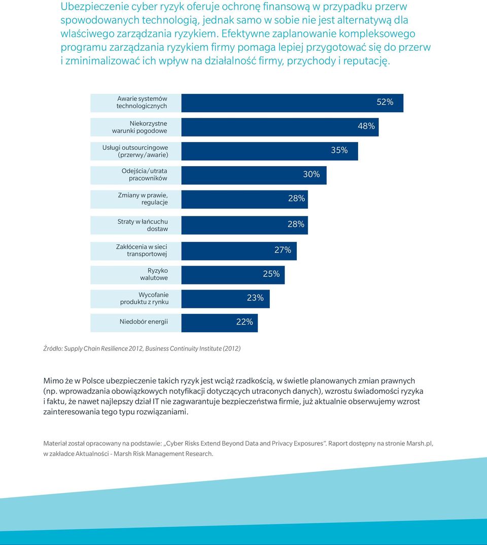 Awarie systemów technologicznych 52% Niekorzystne warunki pogodowe 48% Usługi outsourcingowe (przerwy/awarie) 35% Odejścia/utrata pracowników Zmiany w prawie, regulacje Straty w łańcuchu dostaw