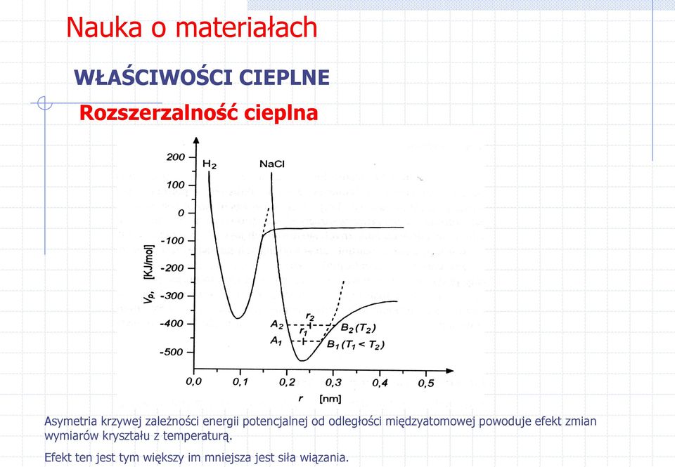 powoduje efekt zmian wymiarów kryształu z temperaturą.