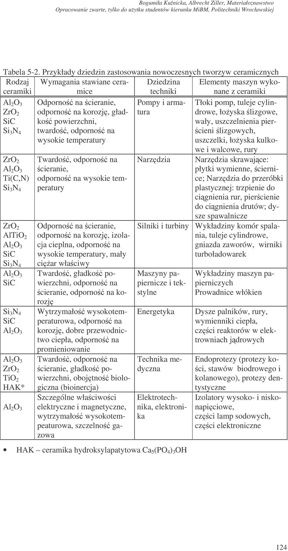 Odporno na cieranie, odporno na korozj, gładko powierzchni, twardo, odporno na wysokie temperatury Pompy i armatura Tłoki pomp, tuleje cylindrowe, łoyska lizgowe, wały, uszczelnienia pier- cieni