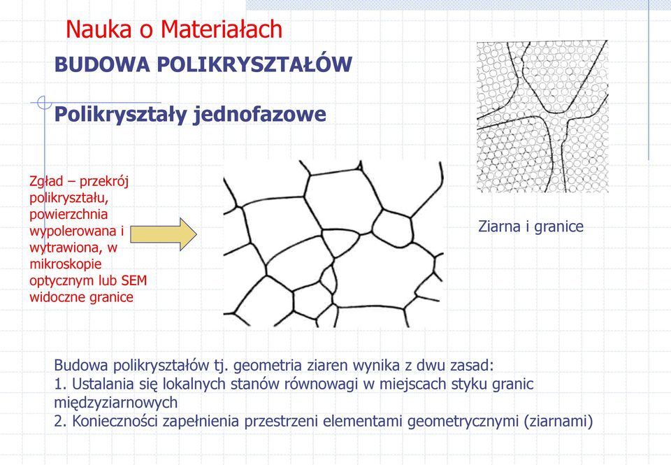 polikryształów tj. geometria ziaren wynika z dwu zasad: 1.