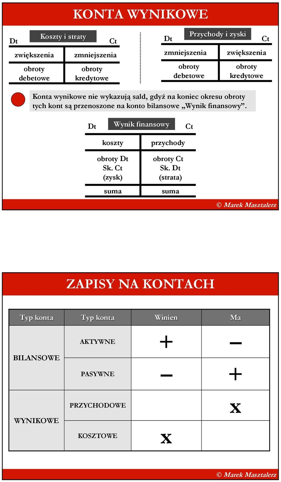 na konto bilansowe Wynik finansowy. Dt Wynik finansowy Ct koszty Dt Sk. Ct (zysk) suma przychody Ct Sk.