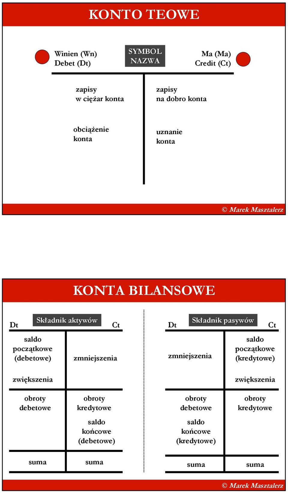 aktywów Ct zmniejszenia Dt zmniejszenia Składnik pasywów Ct saldo początkowe (kredytowe) zwiększenia