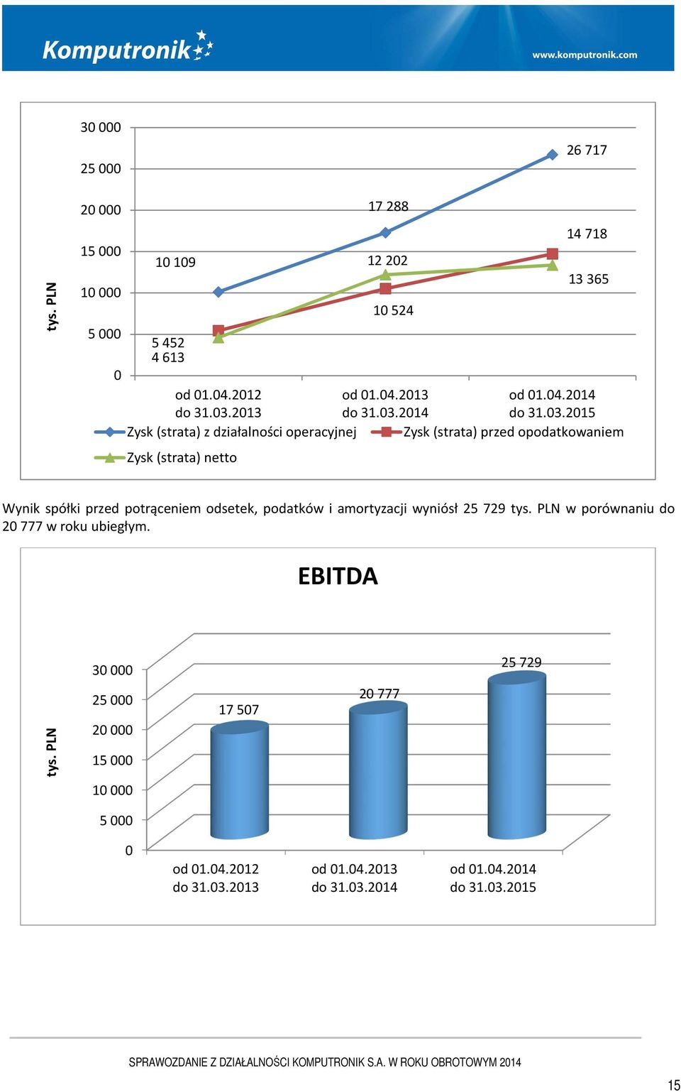 spółki przed potrąceniem odsetek, podatków i amortyzacji wyniósł 25 729 tys. PLN w porównaniu do 20 777 w roku ubiegłym.