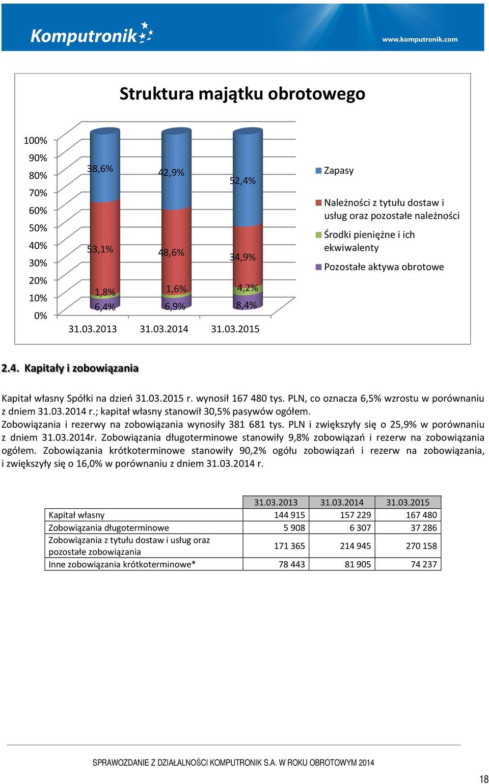 03.2015 r. wynosił 167 480 tys. PLN, co oznacza 6,5% wzrostu w porównaniu z dniem 31.03.2014 r.; kapitał własny stanowił 30,5% pasywów ogółem.