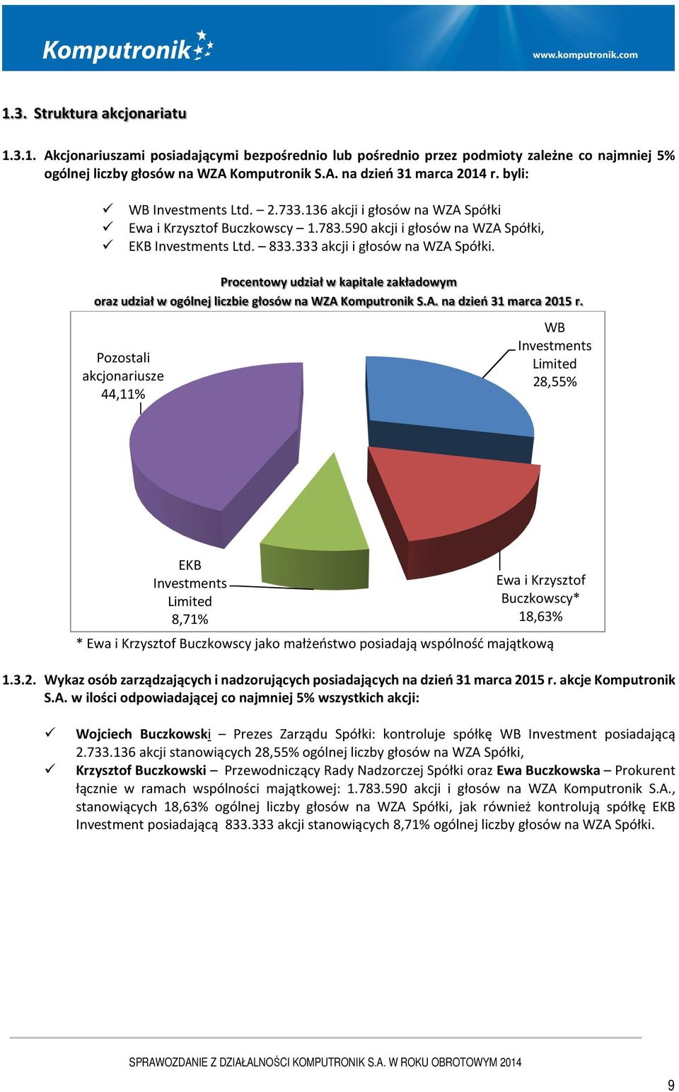 Procentowy udział w kapitale zakładowym oraz udział w ogólnej liczbie głosów na WZA Komputronik S.A. na dzień 31 marca 2015 r.