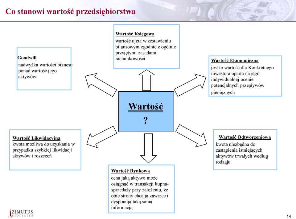 Wartość Ekonomiczna jest to wartość dla Konkretnego inwestora oparta na jego indywidualnej ocenie potencjalnych przepływów pieniężnych Wartość Likwidacyjna kwota możliwa do