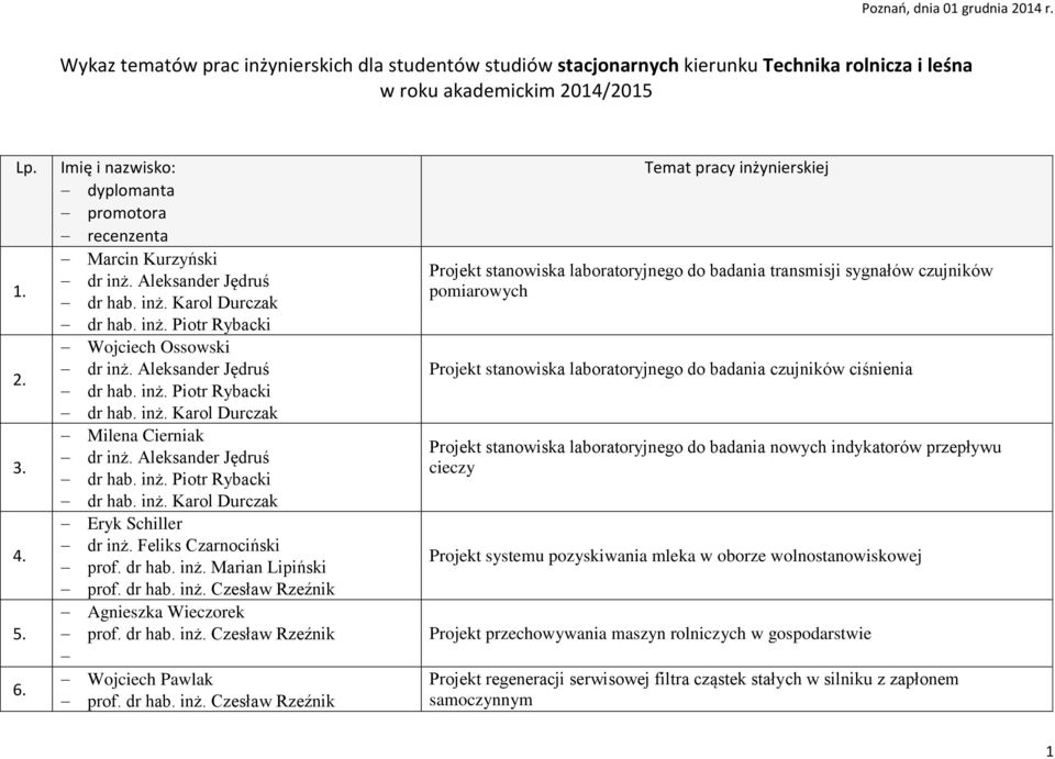 inż. Karol Durczak Milena Cierniak dr inż. Aleksander Jędruś dr hab. inż. Piotr Rybacki dr hab. inż. Karol Durczak Eryk Schiller dr inż. Feliks Czarnociński prof. dr hab. inż. Marian Lipiński prof.