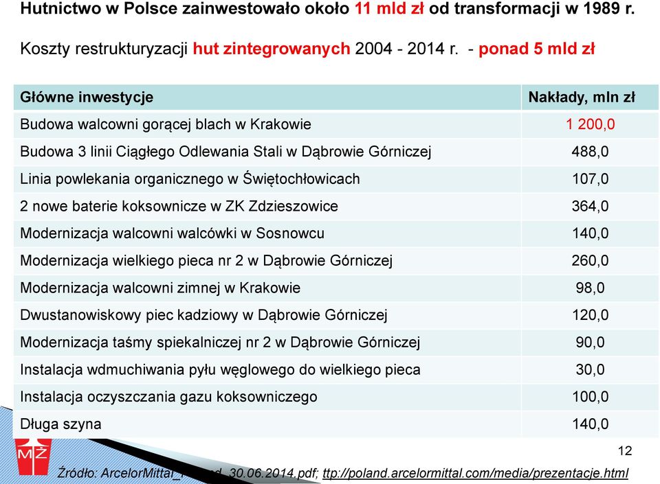 Świętochłowicach 107,0 2 nowe baterie koksownicze w ZK Zdzieszowice 364,0 Modernizacja walcowni walcówki w Sosnowcu 140,0 Modernizacja wielkiego pieca nr 2 w Dąbrowie Górniczej 260,0 Modernizacja