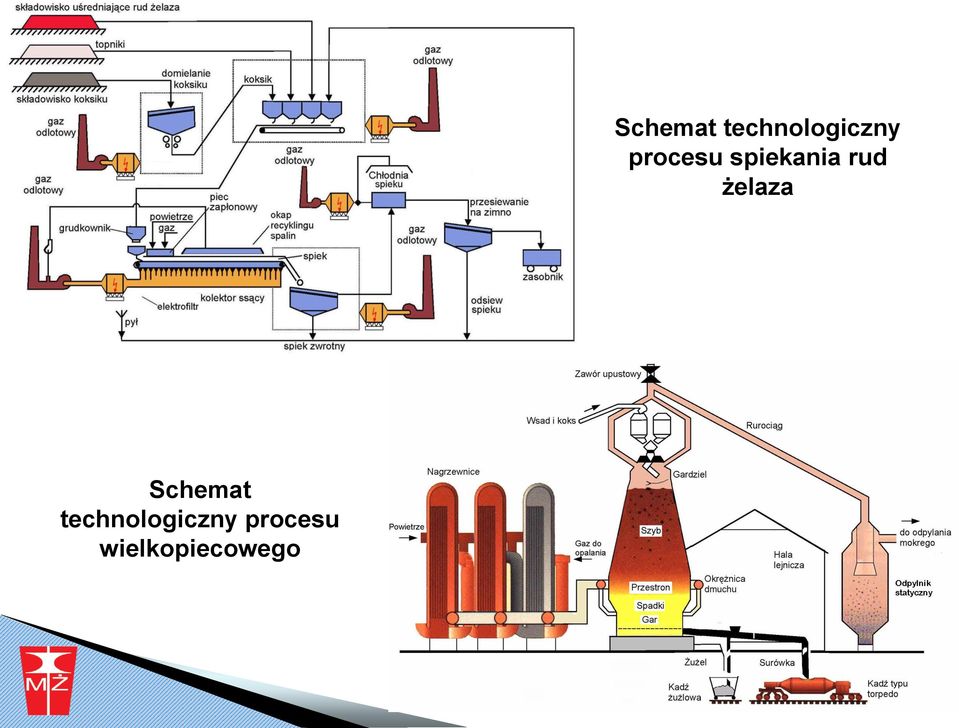 żelaza  procesu
