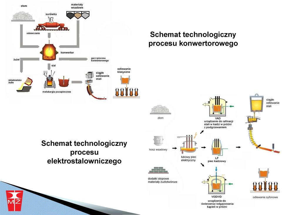 procesu