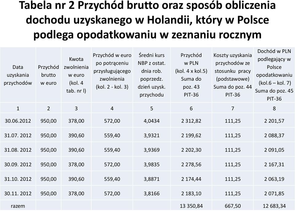 4 x kol.5) Suma do poz. 43 PIT-36 Koszty uzyskania przychodów ze stosunku pracy (podstawowe) Suma do poz. 44 PIT-36 Dochód w PLN podlegający w Polsce opodatkowaniu (kol.6 kol. 7) Suma do poz.