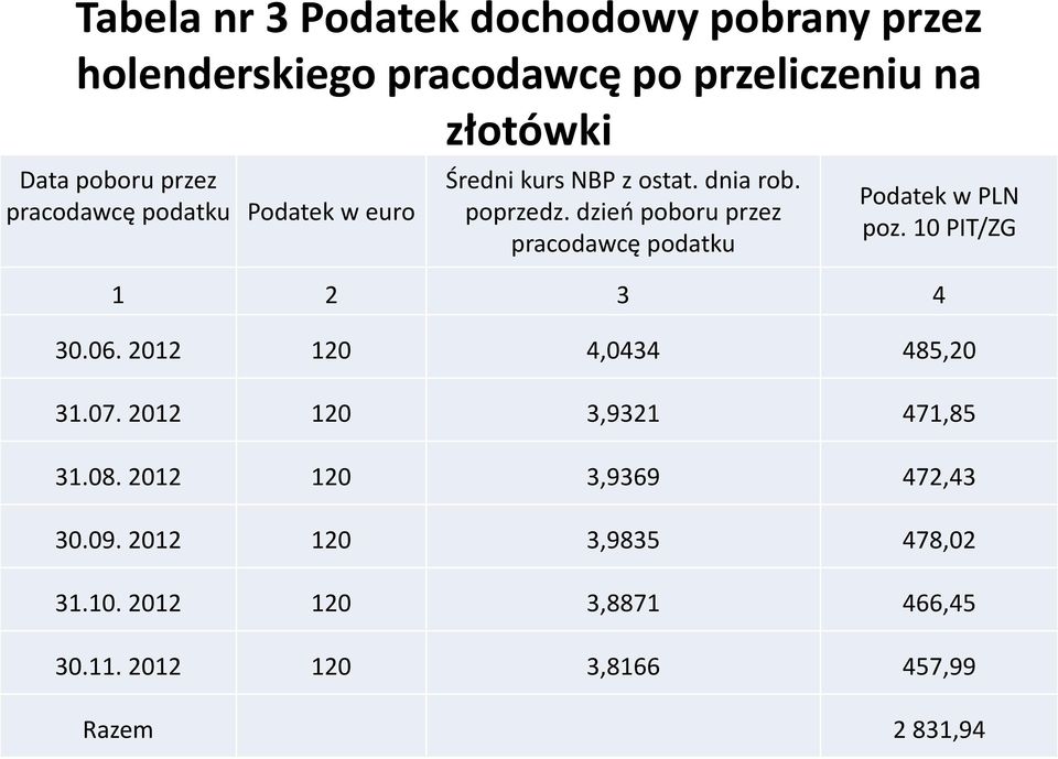 dzień poboru przez pracodawcę podatku Podatek w PLN poz. 10 PIT/ZG 1 2 3 4 30.06. 2012 120 4,0434 485,20 31.07.