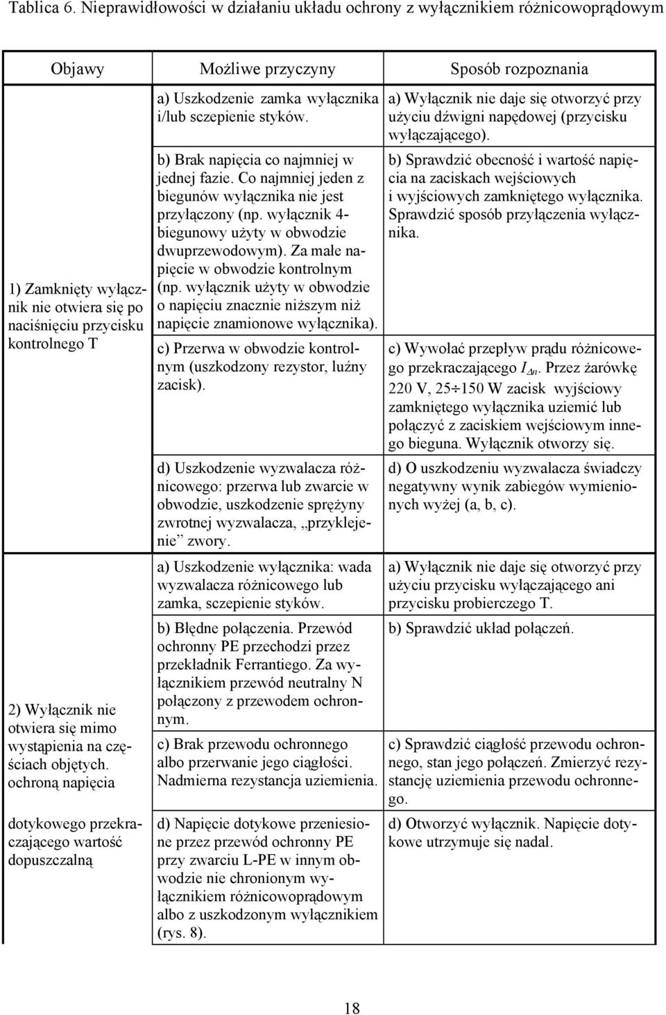 2) Wyłącznik nie otwiera się mimo wystąpienia na częściach objętych. ochroną napięcia dotykowego przekraczającego wartość dopuszczalną a) Uszkodzenie zamka wyłącznika i/lub sczepienie styków.