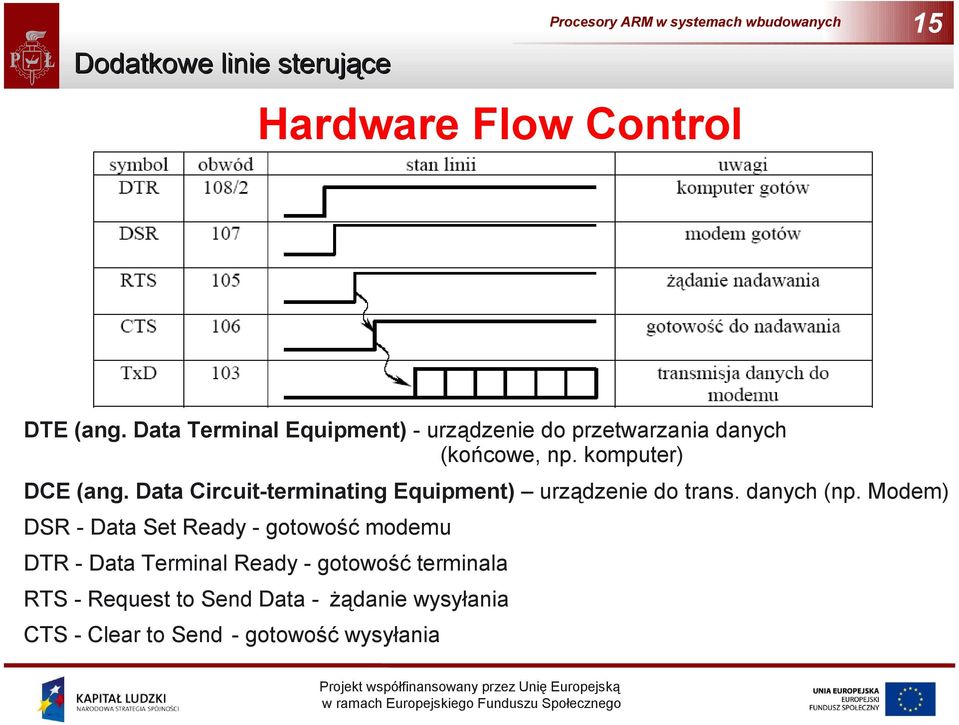 Data Circuit-terminating Equipment) urządzenie do trans. danych (np.