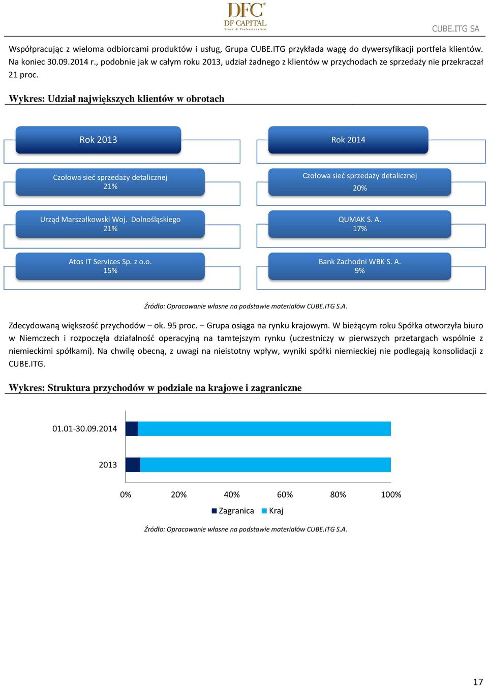 Wykres: Udział największych klientów w obrotach Rok 2013 Rok 2014 Czołowa sieć sprzedaży detalicznej 21% Czołowa sieć sprzedaży detalicznej 20% Urząd Marszałkowski Woj. Dolnośląskiego 21% QUMAK S. A.