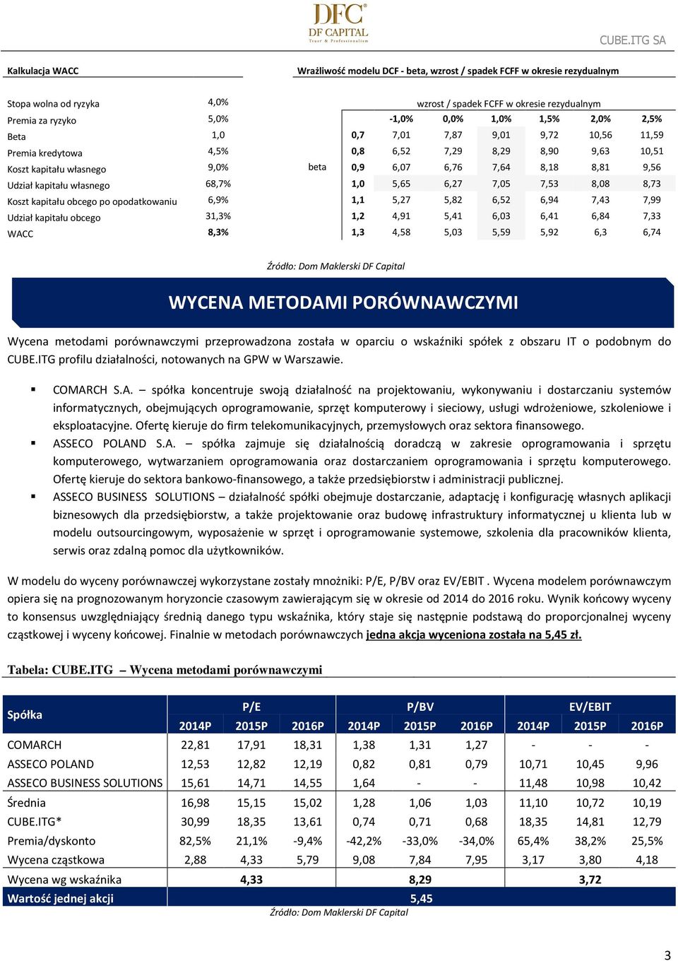 kapitału własnego 68,7% 1,0 5,65 6,27 7,05 7,53 8,08 8,73 Koszt kapitału obcego po opodatkowaniu 6,9% 1,1 5,27 5,82 6,52 6,94 7,43 7,99 Udział kapitału obcego 31,3% 1,2 4,91 5,41 6,03 6,41 6,84 7,33