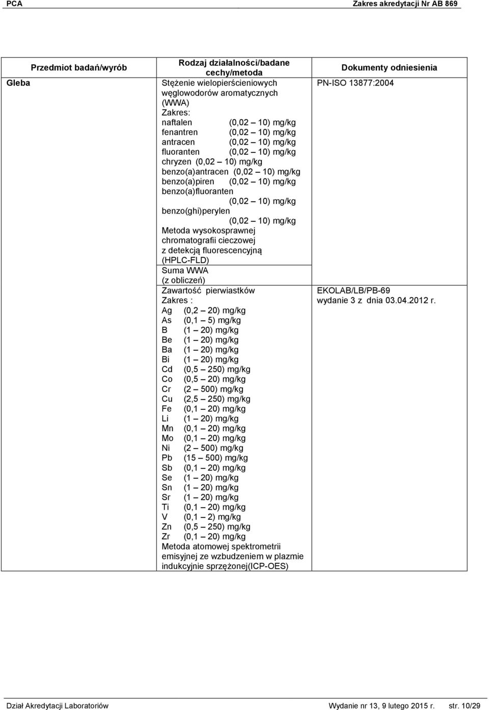 fluorescencyjną (HPLC-FLD) Suma WWA Zawartość pierwiastków Zakres : Ag (0,2 20) mg/kg As (0,1 5) mg/kg B (1 20) mg/kg Be (1 20) mg/kg Ba (1 20) mg/kg Bi (1 20) mg/kg Cd (0,5 250) mg/kg Co (0,5 20)