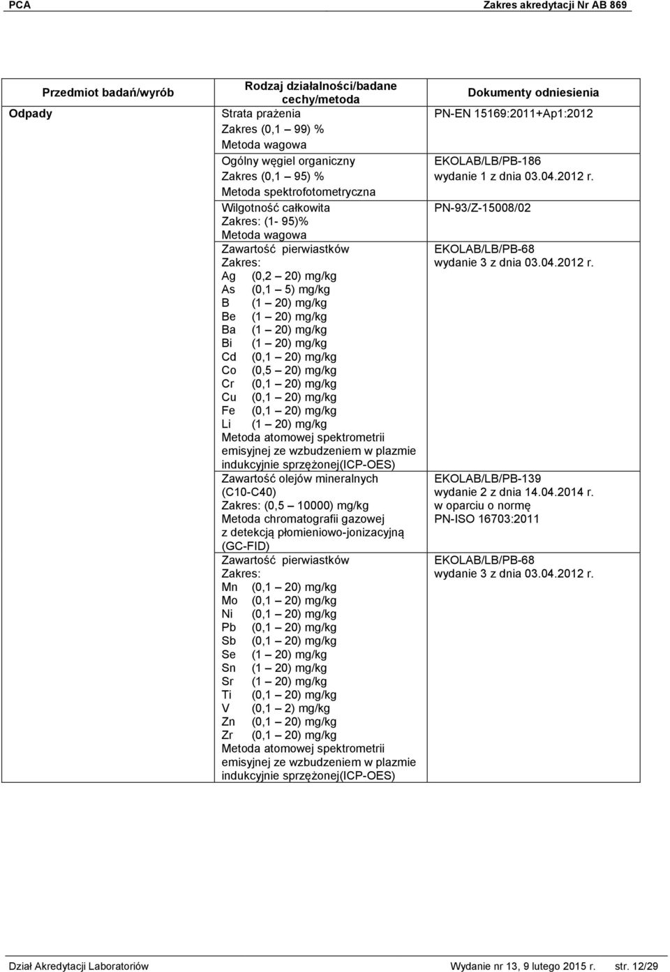 w plazmie indukcyjnie sprzężonej(icp-oes) Zawartość olejów mineralnych (C10-C40) (0,5 10000) mg/kg Zawartość pierwiastków Mn (0,1 20) mg/kg Mo (0,1 20) mg/kg Ni (0,1 20) mg/kg Pb (0,1 20) mg/kg Sb