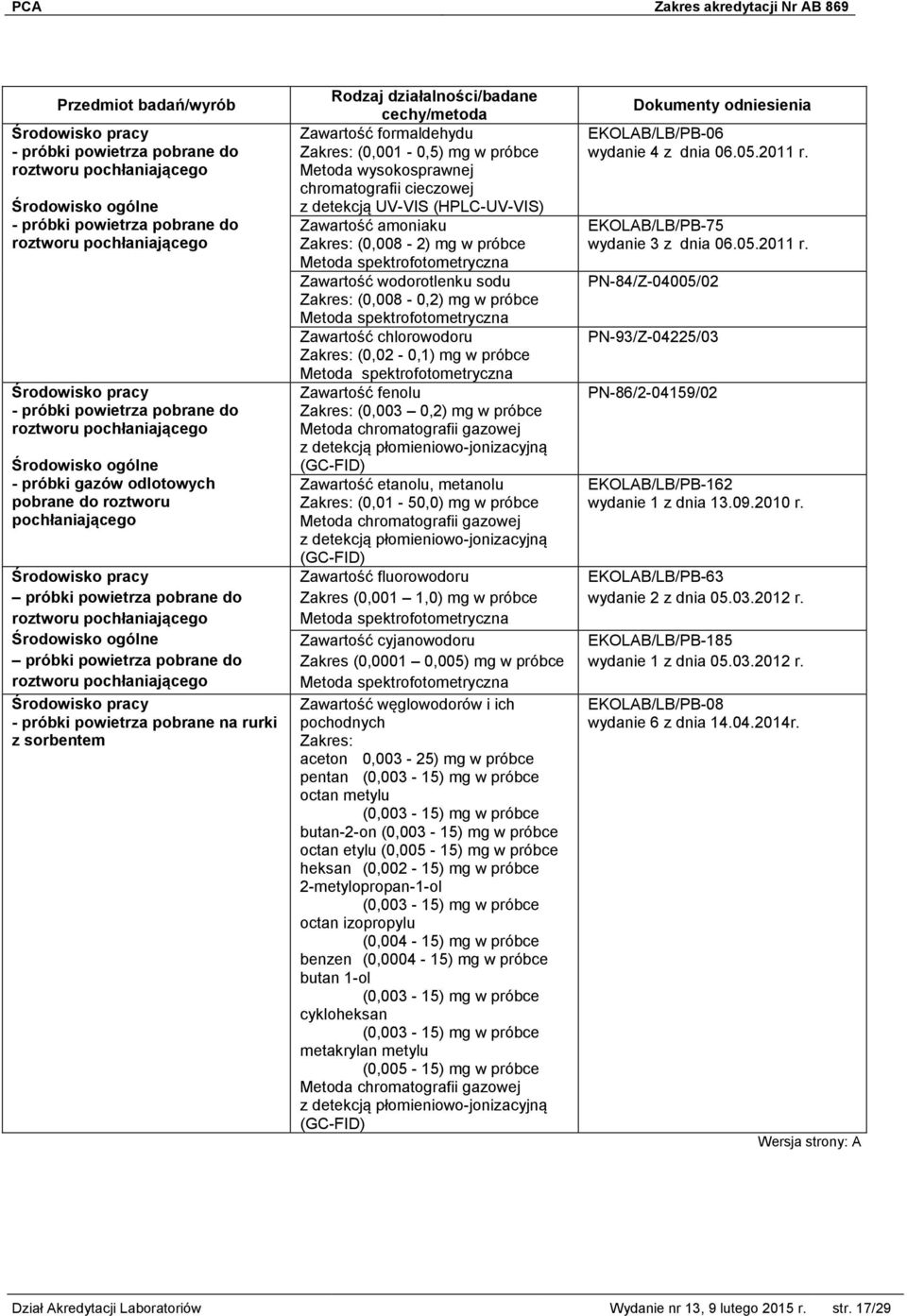 próbki powietrza pobrane na rurki z sorbentem Zawartość formaldehydu (0,001-0,5) mg w próbce Metoda wysokosprawnej chromatografii cieczowej z detekcją UV-VIS (HPLC-UV-VIS) Zawartość amoniaku