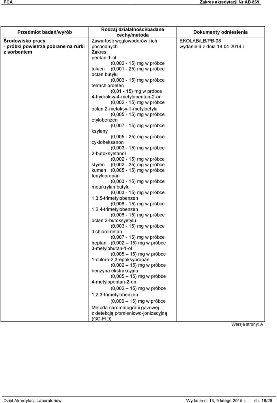 2-butoksyetanol (0,002-15) mg w próbce styren (0,002-25) mg w próbce kumen (0,005-15) mg w próbce fenylopropan metakrylan butylu 1,3,5-trimetylobenzen (0,006-15) mg w próbce 1,2,4-trimetylobenzen