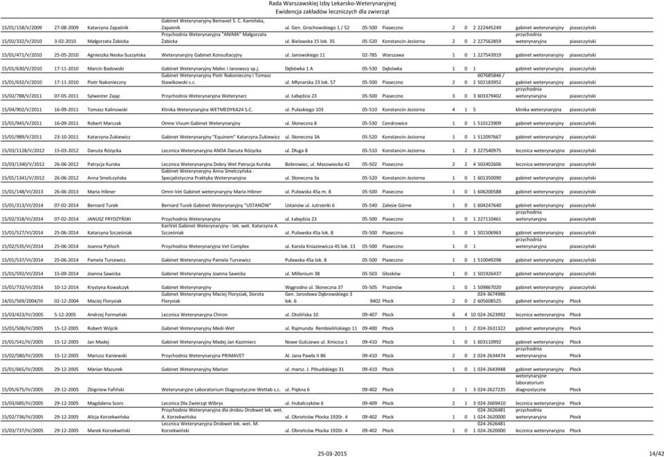 35 05-520 Konstancin-Jeziorna 2 0 2 227562859 weterynaryjna piaseczyński 15/01/471/V/2010 25-05-2010 Agnieszka Neska-Suszyńska Weterynaryjny Gabinet Konsultacyjny ul.