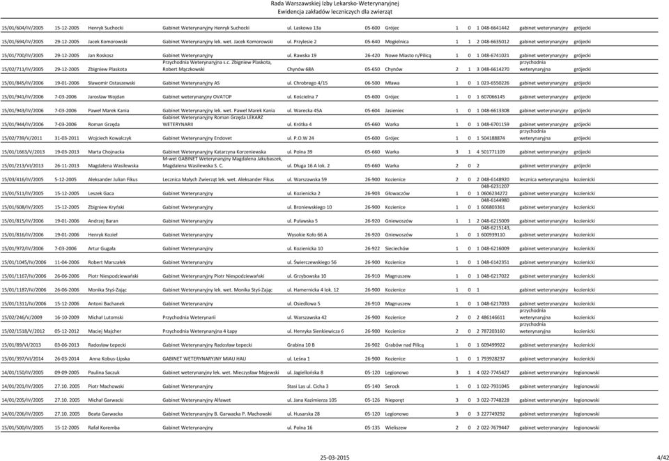 Przylesie 2 05-640 Mogielnica 1 1 2 048-6635012 gabinet weterynaryjny grójecki 15/01/700/IV/2005 29-12-2005 Jan Roskosz Gabinet Weterynaryjny ul.