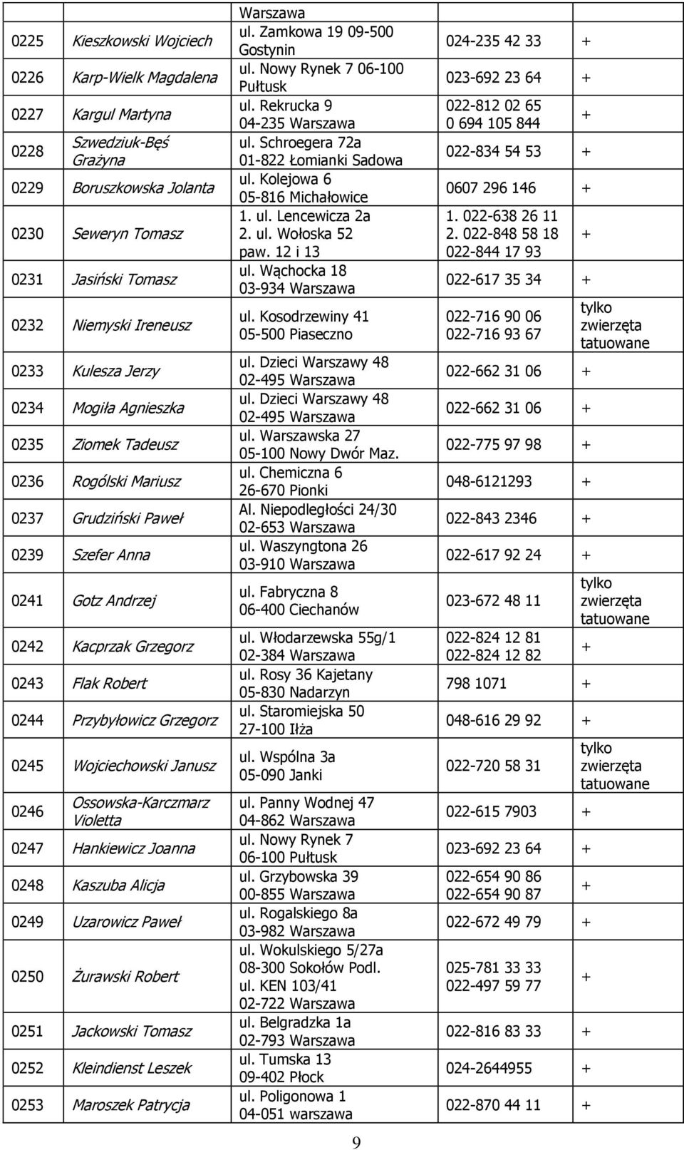 Grzegorz 0245 Wojciechowski Janusz 0246 Ossowska-Karczmarz Violetta 0247 Hankiewicz Joanna 0248 Kaszuba Alicja 0249 Uzarowicz Paweł 0250 Żurawski Robert 0251 Jackowski Tomasz 0252 Kleindienst Leszek