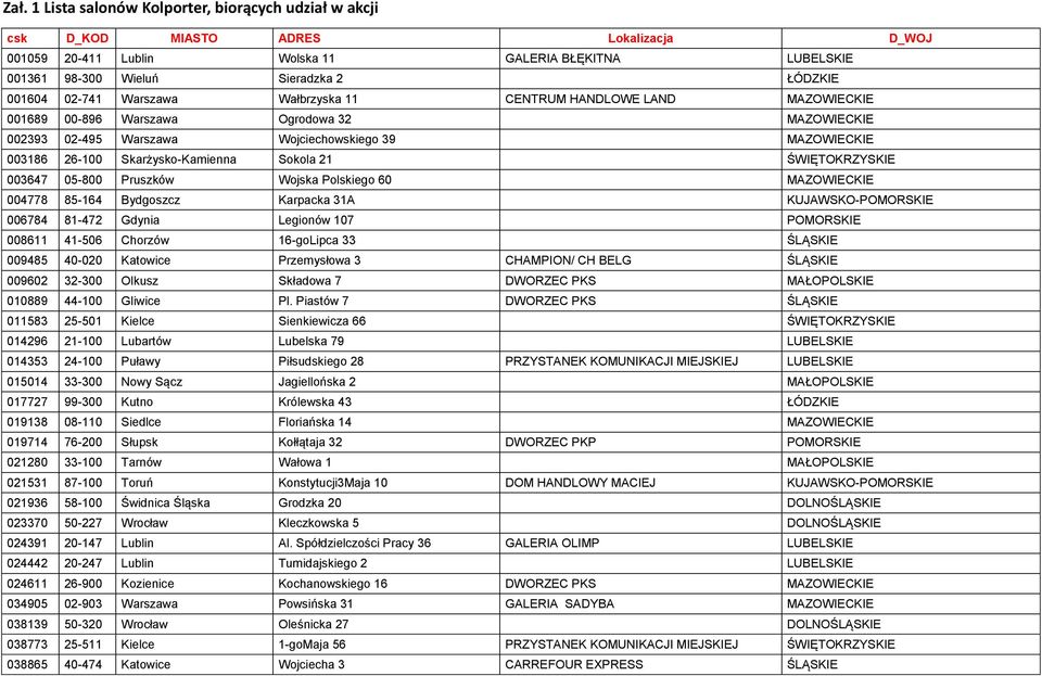 Skarżysko-Kamienna Sokola 21 ŚWIĘTOKRZYSKIE 003647 05-800 Pruszków Wojska Polskiego 60 MAZOWIECKIE 004778 85-164 Bydgoszcz Karpacka 31A KUJAWSKO-POMORSKIE 006784 81-472 Gdynia Legionów 107 POMORSKIE