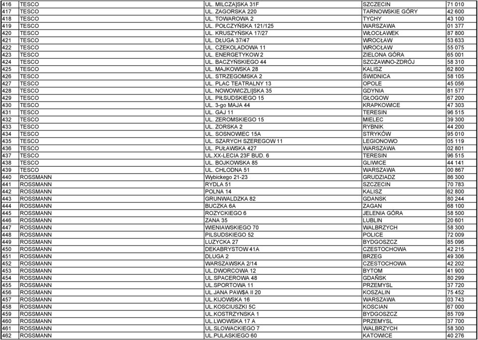 BACZYŃSKIEGO 44 SZCZAWNO-ZDRÓJ 58 310 425 TESCO UL. MAJKOWSKA 28 KALISZ 62 800 426 TESCO UL. STRZEGOMSKA 2 ŚWIDNICA 58 105 427 TESCO UL. PLAC TEATRALNY 13 OPOLE 45 056 428 TESCO UL.