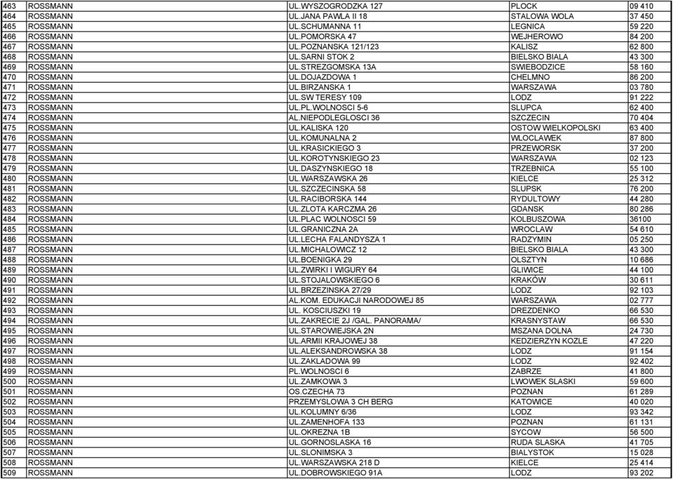 DOJAZDOWA 1 CHELMNO 86 200 471 ROSSMANN UL.BIRZANSKA 1 WARSZAWA 03 780 472 ROSSMANN UL.SW TERESY 109 LODZ 91 222 473 ROSSMANN UL.PL.WOLNOSCI 5-6 SLUPCA 62 400 474 ROSSMANN AL.