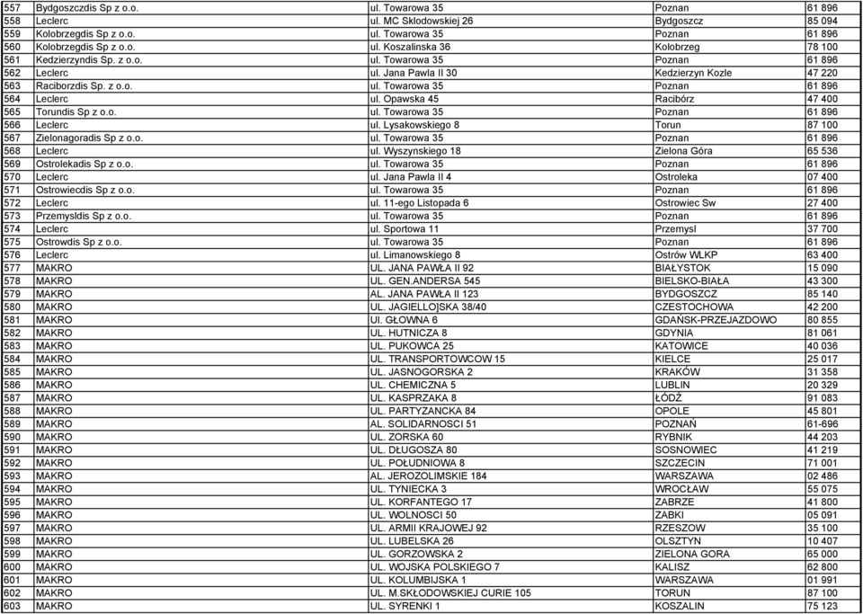 Opawska 45 Racibórz 47 400 565 Torundis Sp z o.o. ul. Towarowa 35 Poznan 61 896 566 Leclerc ul. Lysakowskiego 8 Torun 87 100 567 Zielonagoradis Sp z o.o. ul. Towarowa 35 Poznan 61 896 568 Leclerc ul.