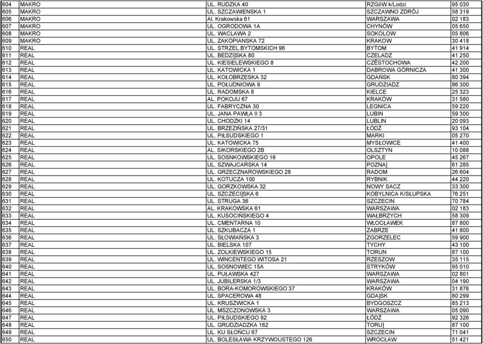 KIESIELEWSKIEGO 8 CZÊSTOCHOWA 42 200 613 REAL UL. KATOWICKA 1 DABROWA GÓRNICZA 41 300 614 REAL UL. KOŁOBRZESKA 32 GDAŃSK 80 394 615 REAL UL. POŁUDNIOWA 9 GRUDZIADZ 86 300 616 REAL UL.