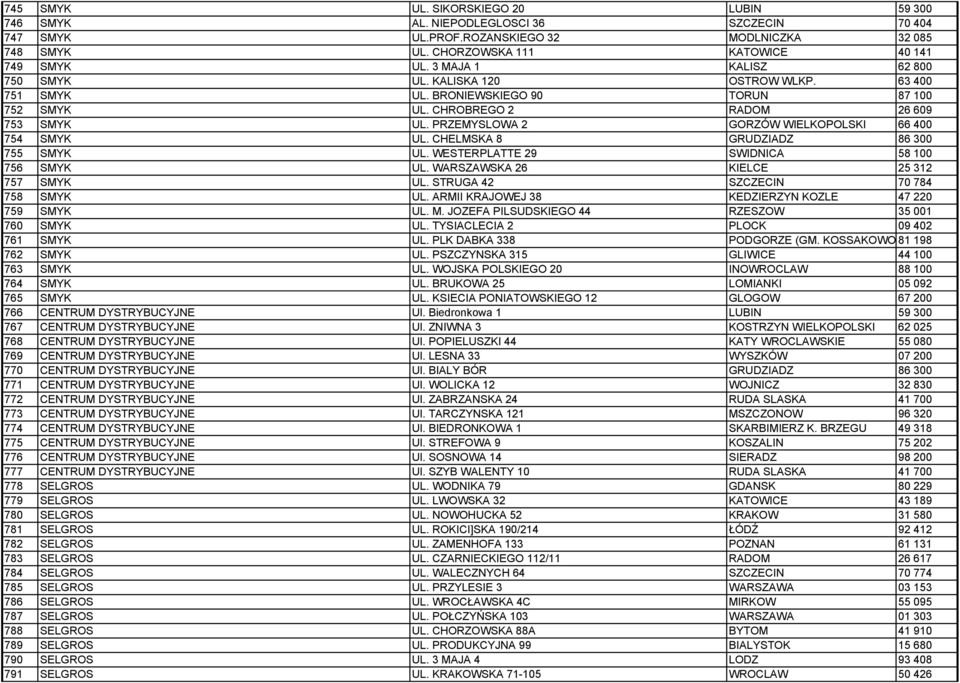 PRZEMYSLOWA 2 GORZÓW WIELKOPOLSKI 66 400 754 SMYK UL. CHELMSKA 8 GRUDZIADZ 86 300 755 SMYK UL. WESTERPLATTE 29 SWIDNICA 58 100 756 SMYK UL. WARSZAWSKA 26 KIELCE 25 312 757 SMYK UL.