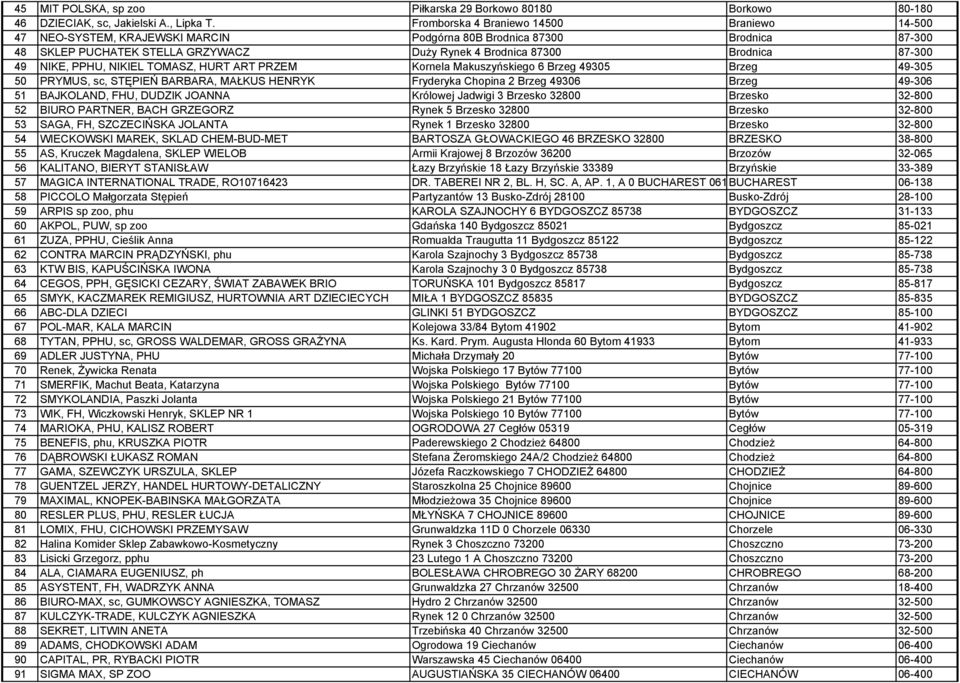 49 NIKE, PPHU, NIKIEL TOMASZ, HURT ART PRZEM Kornela Makuszyńskiego 6 Brzeg 49305 Brzeg 49-305 50 PRYMUS, sc, STĘPIEŃ BARBARA, MAŁKUS HENRYK Fryderyka Chopina 2 Brzeg 49306 Brzeg 49-306 51 BAJKOLAND,