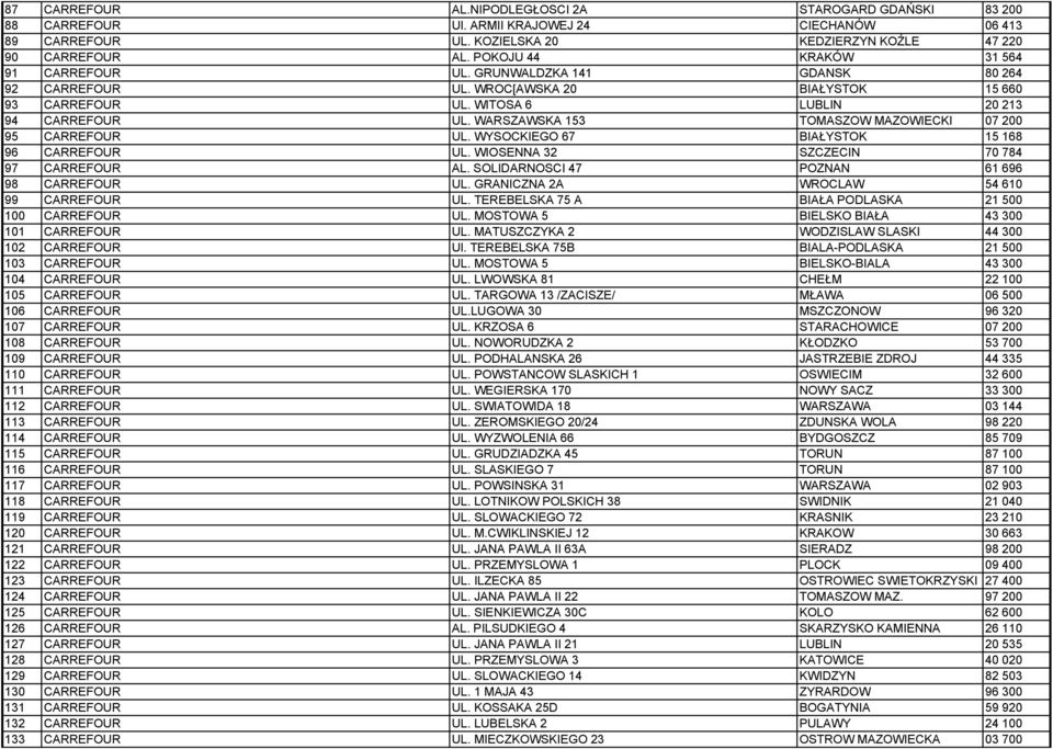 WARSZAWSKA 153 TOMASZOW MAZOWIECKI 07 200 95 CARREFOUR UL. WYSOCKIEGO 67 BIAŁYSTOK 15 168 96 CARREFOUR UL. WIOSENNA 32 SZCZECIN 70 784 97 CARREFOUR AL. SOLIDARNOSCI 47 POZNAN 61 696 98 CARREFOUR UL.