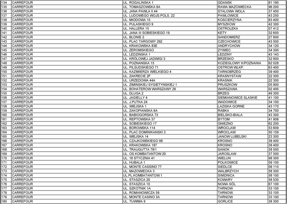 JANA III SOBIESKIEGO 19 KETY 32 650 142 CARREFOUR UL. BLONIE 2 SANDOMIERZ 27 600 143 CARREFOUR UL. PLAC TARGOWY 292 CZECHOWICE 43 500 144 CARREFOUR UL. KRAKOWSKA 83E ANDRYCHOW 34 120 145 CARREFOUR UL.