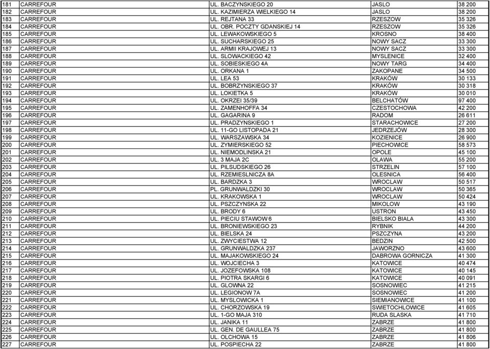 ARMII KRAJOWEJ 13 NOWY SACZ 33 300 188 CARREFOUR UL. SLOWACKIEGO 42 MYSLENICE 32 400 189 CARREFOUR UL. SOBIESKIEGO 4A NOWY TARG 34 400 190 CARREFOUR UL. ORKANA 1 ZAKOPANE 34 500 191 CARREFOUR UL.