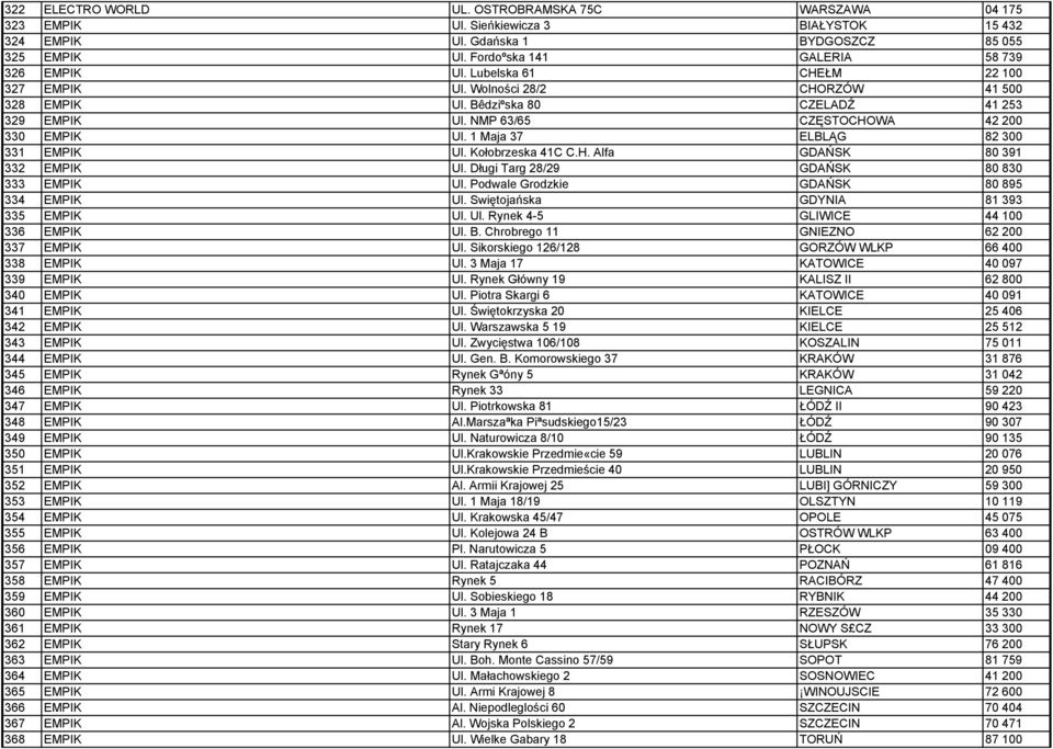 1 Maja 37 ELBLĄG 82 300 331 EMPIK Ul. Kołobrzeska 41C C.H. Alfa GDAŃSK 80 391 332 EMPIK Ul. Długi Targ 28/29 GDAŃSK 80 830 333 EMPIK Ul. Podwale Grodzkie GDAŃSK 80 895 334 EMPIK Ul.