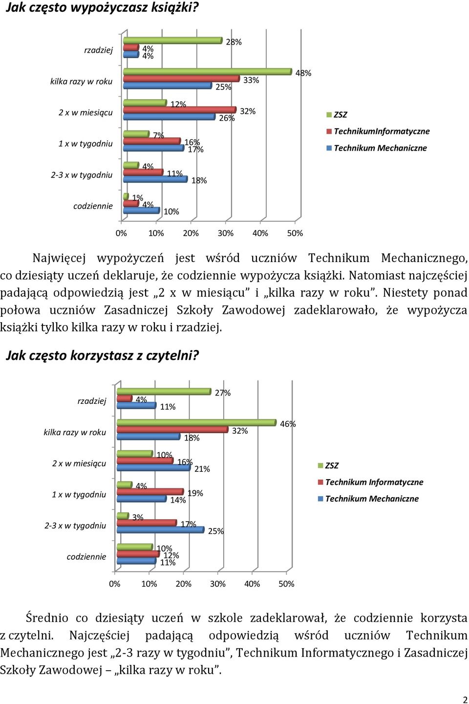 deklaruje, że codziennie wypożycza książki. Natomiast najczęściej padającą odpowiedzią jest 2 x w miesiącu i kilka razy w roku.