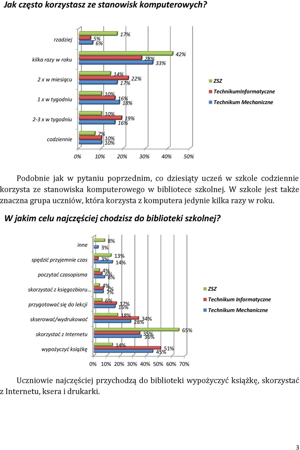 uczeń w szkole codziennie korzysta ze stanowiska komputerowego w bibliotece szkolnej. W szkole jest także znaczna grupa uczniów, która korzysta z komputera jedynie kilka razy w roku.