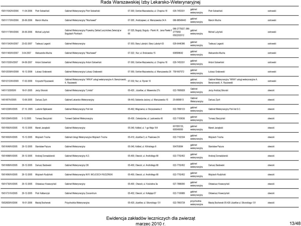 Warszawska 34 A 086-88548443 Marcin Mucha ostrowski 15/01/1178/IV/2006 26-06-2006 Michał Lużyński Prywatny Zakład Lecznictwa Zwierząt w Bogutach Pionkach 07-325; Boguty; Boguty - Pianki Al.