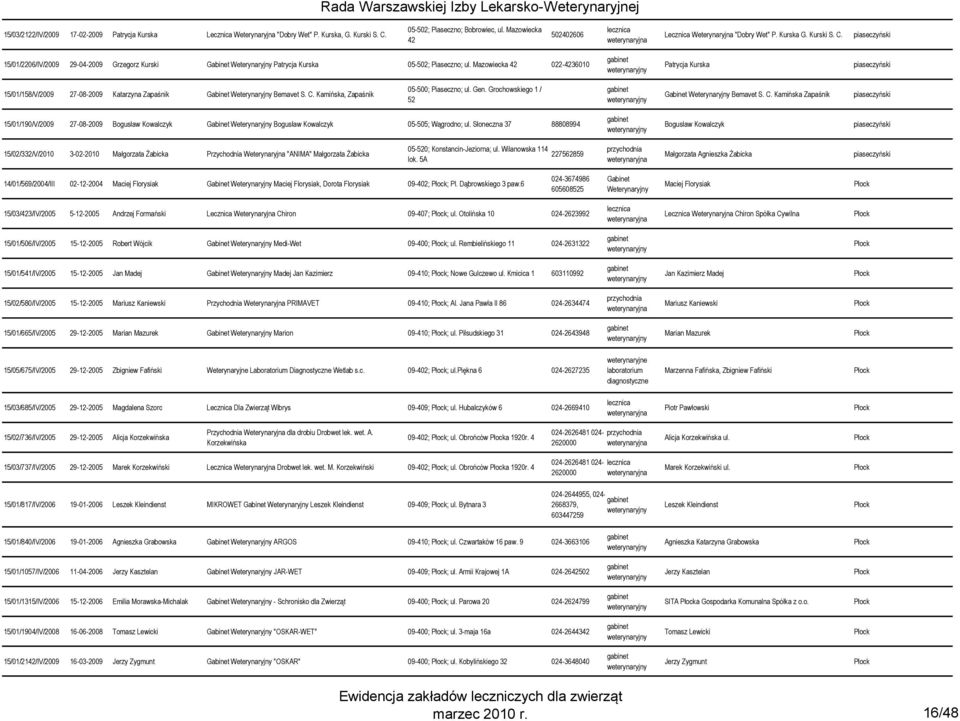 Kamińska, Zapaśnik 05-500; Piaseczno; ul. Gen. Grochowskiego 1 / 52 Bemavet S. C. Kamińska Zapaśnik 15/01/190/V/2009 27-08-2009 Bogusław Kowalczyk Bogusław Kowalczyk 05-505; Wągrodno; ul.