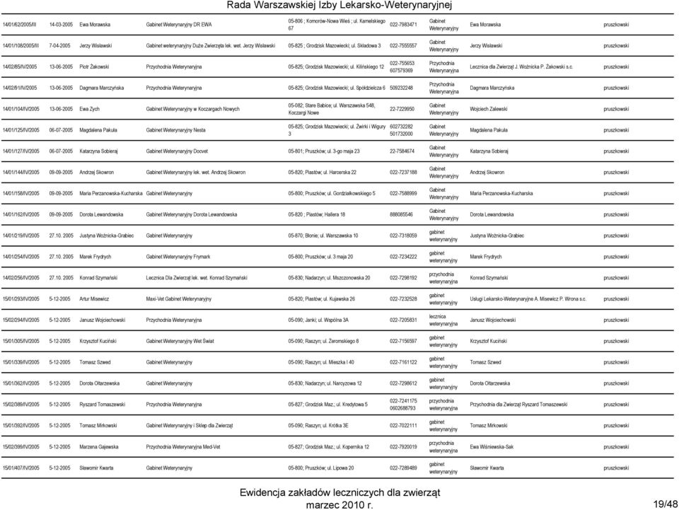 Kilińskiego 12 022-755653 607579369 Lecznica dla Zwierząt J. Woźnicka P. Żakowski s.c. 14/02/91/IV/2005 13-06-2005 Dagmara Marczyńska 05-825; Grodzisk Mazowiecki; ul.