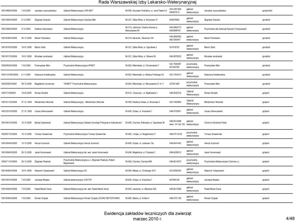 Brzozowa 10 604979583 Zbigniew Graszka grodziski 15/01/390/IV/2005 5-12-2005 Ewelina Ustymowicz 96-313; Jaktorów; Chylice Kolonia ul.