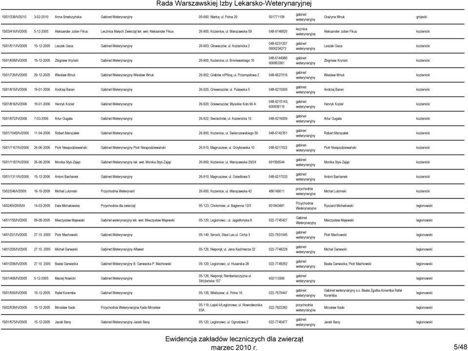 Kozienicka 2 048-6231207 0606234272 Leszek Gaca kozienicki 15/01/608/IV/2005 15-12-2005 Zbigniew Kryński 26-900; Kozienice; ul.