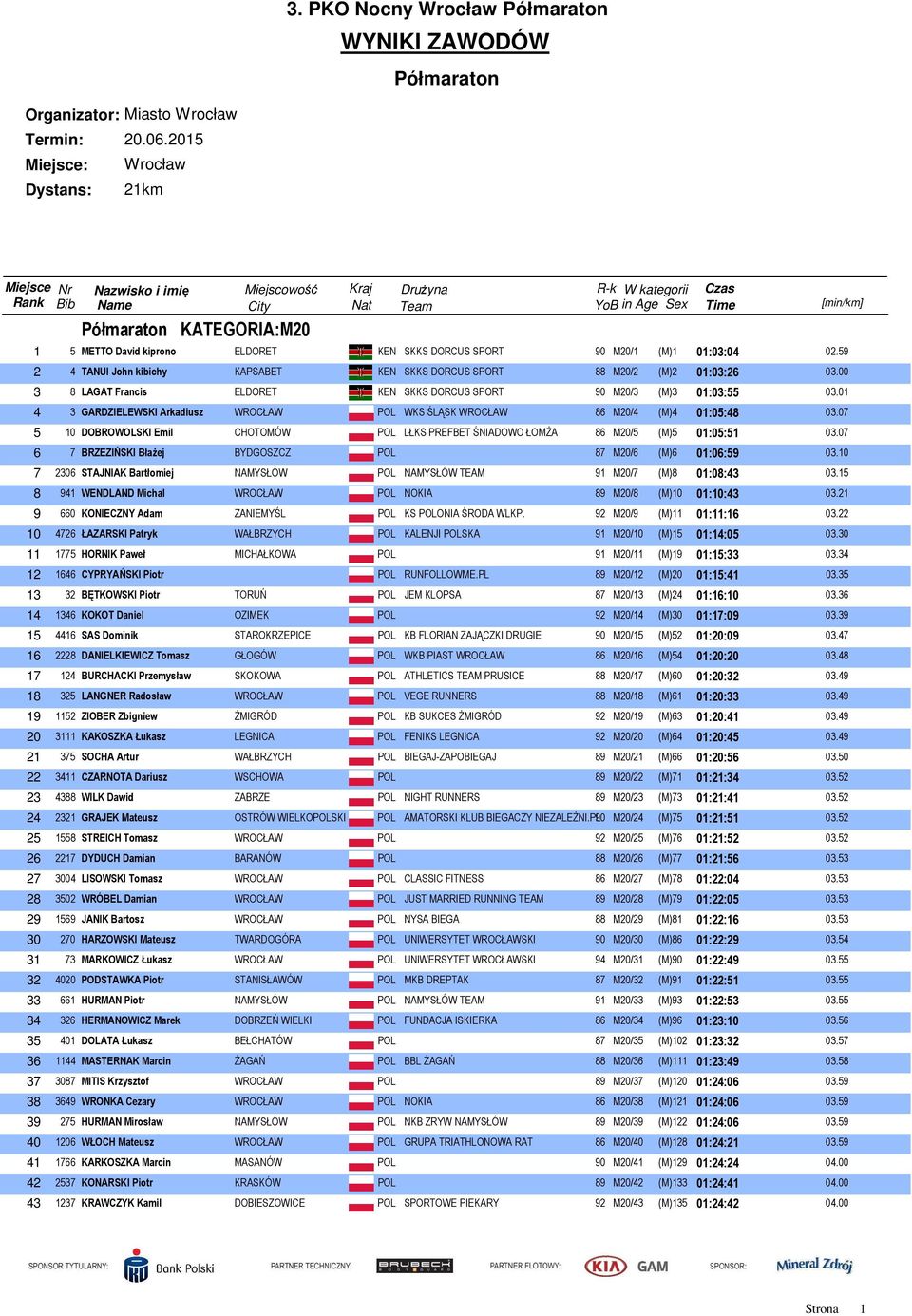 DORCUS SPORT 90 M20/1 (M)1 01:03:04 02.59 2 4 TANUI John kibichy KAPSABET KEN SKKS DORCUS SPORT 88 M20/2 (M)2 01:03:26 03.00 3 8 LAGAT Francis ELDORET KEN SKKS DORCUS SPORT 90 M20/3 (M)3 01:03:55 03.