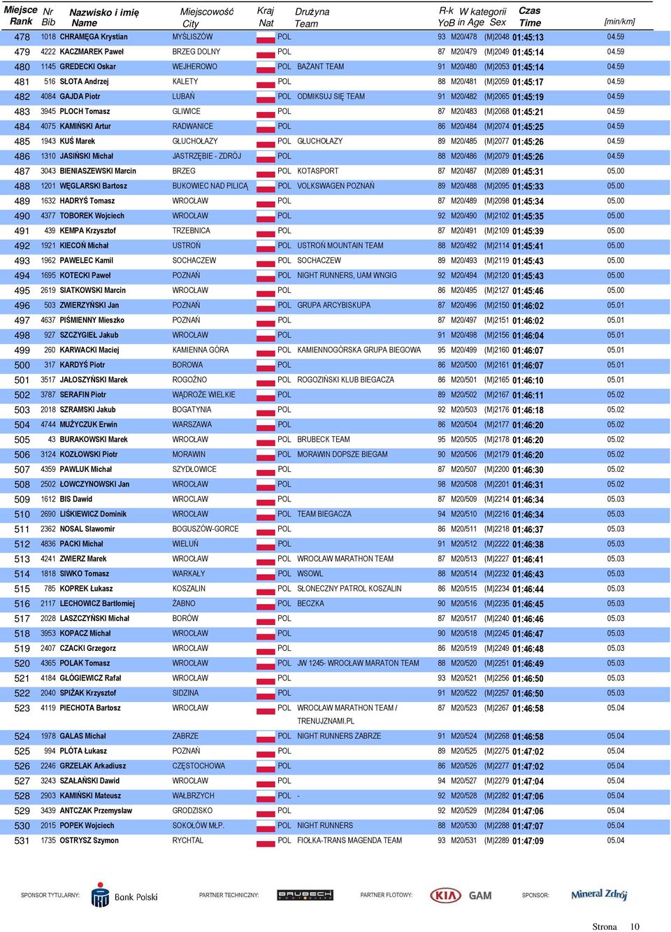 59 482 4084 GAJDA Piotr LUBAŃ POL ODMIKSUJ SIĘ TEAM 91 M20/482 (M)2065 01:45:19 04.59 483 3945 PLOCH Tomasz GLIWICE POL 87 M20/483 (M)2068 01:45:21 04.