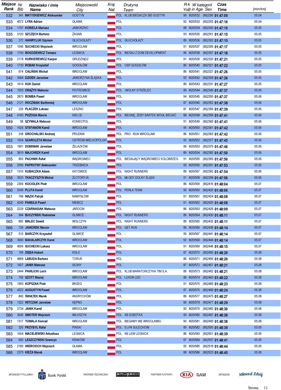 05 536 272 HAWRYLUK Szymon GŁUCHOŁAZY POL GŁUCHOŁAZY 89 M20/536 (M)2302 01:47:15 05.05 537 1046 SUCHECKI Wojciech WROCŁAW POL 91 M20/537 (M)2306 01:47:17 05.