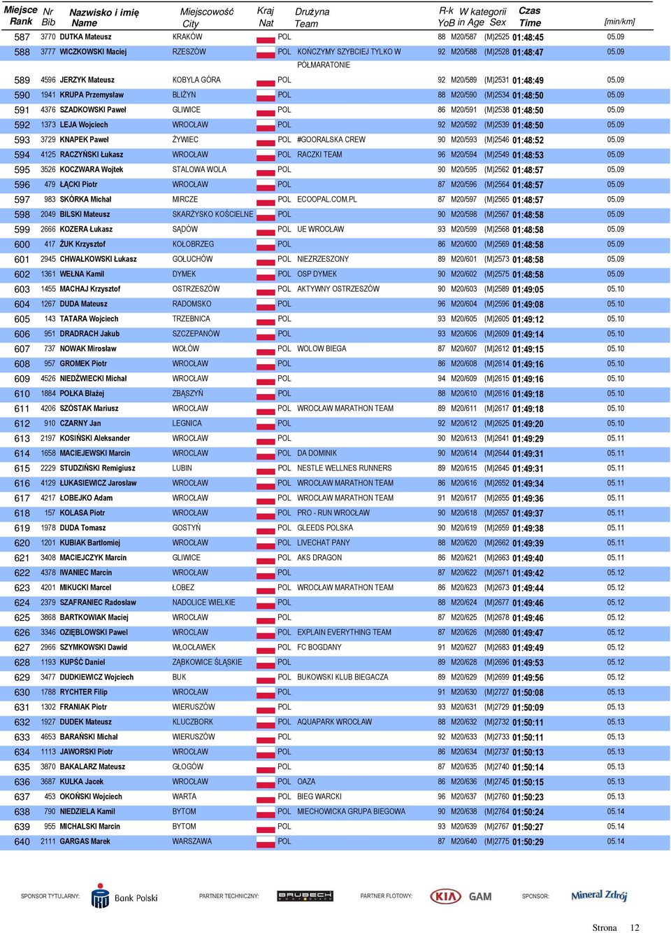 POL 92 M20/592 (M)2539 01:48:50 593 3729 KNAPEK Paweł ŻYWIEC POL #GOORALSKA CREW 90 M20/593 (M)2546 01:48:52 594 4125 RACZYŃSKI Łukasz WROCŁAW POL RACZKI TEAM 96 M20/594 (M)2549 01:48:53 595 3526